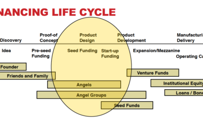 5 Levels of Funding For Your Business: The Angel Investor