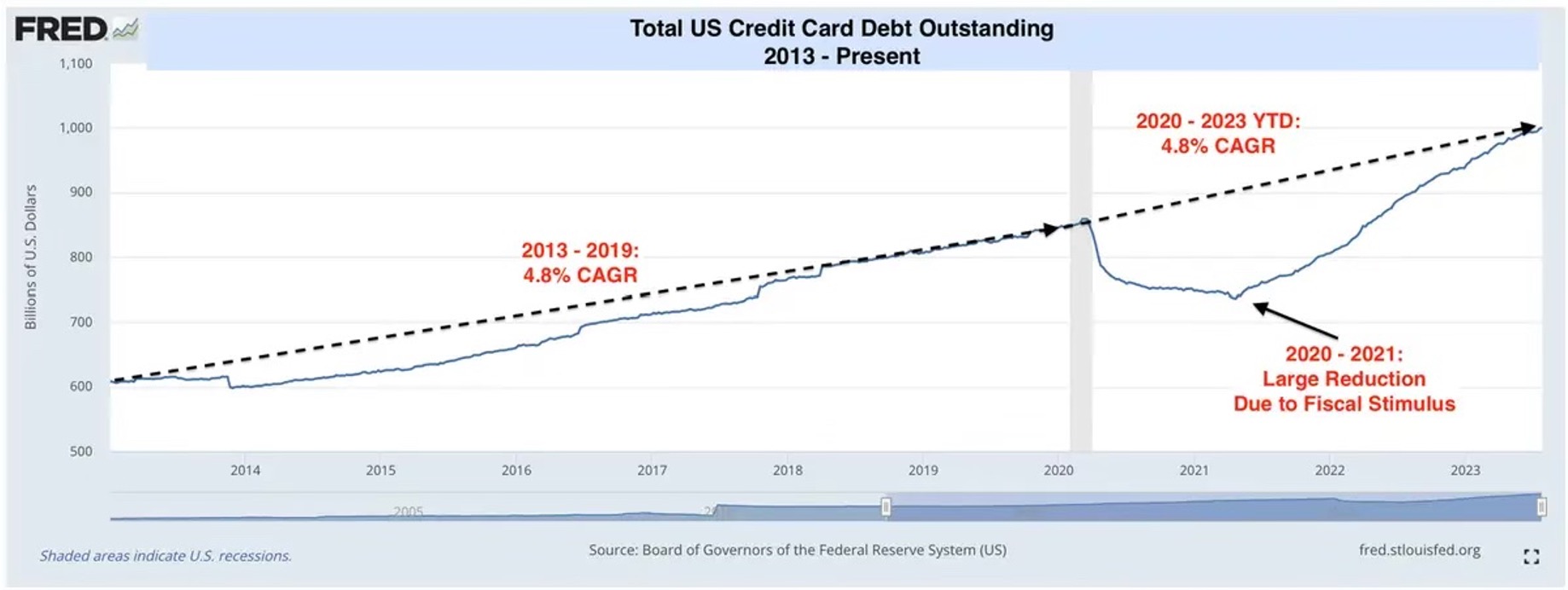 economic update