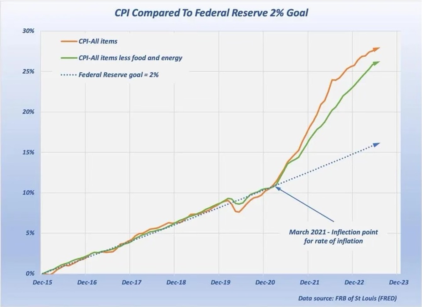 economic update